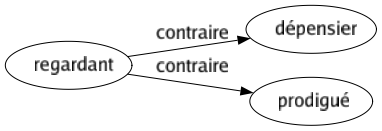 Contraire de Regardant : Dépensier Prodigué 