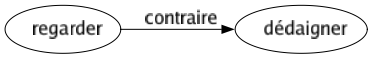 Contraire de Regarder : Dédaigner 