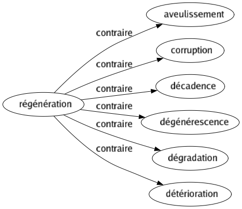 Contraire de Régénération : Aveulissement Corruption Décadence Dégénérescence Dégradation Détérioration 