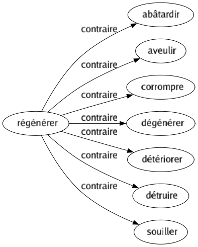 Contraire de Régénérer : Abâtardir Aveulir Corrompre Dégénérer Détériorer Détruire Souiller 