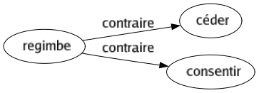 Contraire de Regimbe : Céder Consentir 