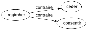 Contraire de Regimber : Céder Consentir 