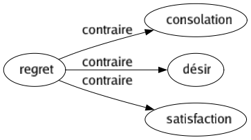Contraire de Regret : Consolation Désir Satisfaction 
