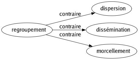 Contraire de Regroupement : Dispersion Dissémination Morcellement 