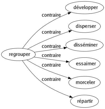 Contraire de Regrouper : Développer Disperser Disséminer Essaimer Morceler Répartir 