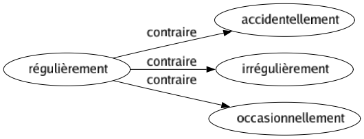 Contraire de Régulièrement : Accidentellement Irrégulièrement Occasionnellement 