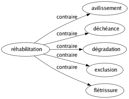 Contraire de Réhabilitation : Avilissement Déchéance Dégradation Exclusion Flétrissure 