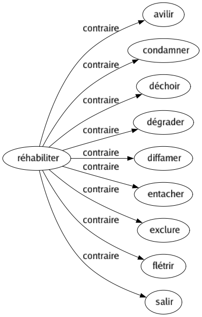 Contraire de Réhabiliter : Avilir Condamner Déchoir Dégrader Diffamer Entacher Exclure Flétrir Salir 