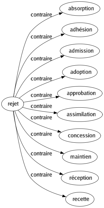 Contraire de Rejet : Absorption Adhésion Admission Adoption Approbation Assimilation Concession Maintien Réception Recette 