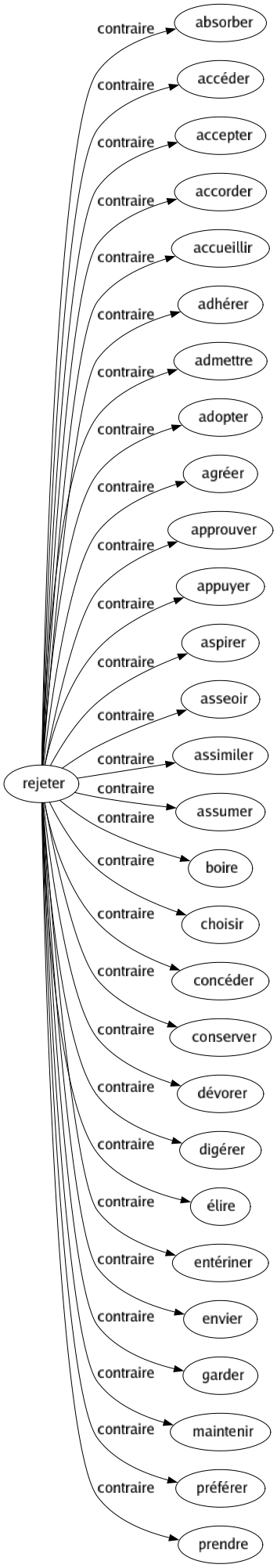 Contraire de Rejeter : Absorber Accéder Accepter Accorder Accueillir Adhérer Admettre Adopter Agréer Approuver Appuyer Aspirer Asseoir Assimiler Assumer Boire Choisir Concéder Conserver Dévorer Digérer Élire Entériner Envier Garder Maintenir Préférer Prendre 