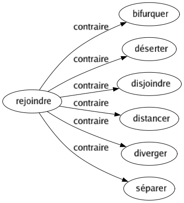 Contraire de Rejoindre : Bifurquer Déserter Disjoindre Distancer Diverger Séparer 