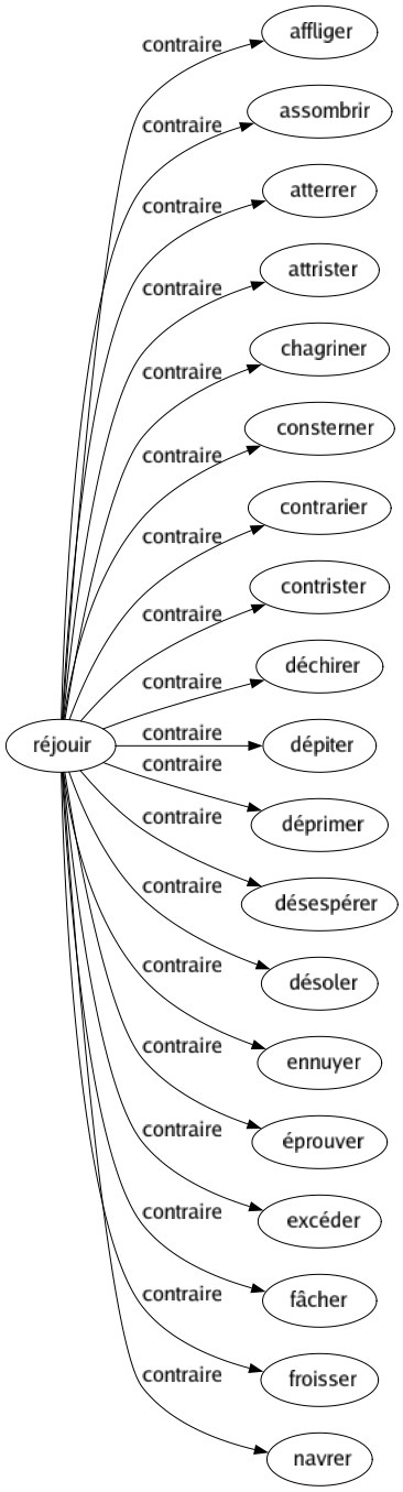 Contraire de Réjouir : Affliger Assombrir Atterrer Attrister Chagriner Consterner Contrarier Contrister Déchirer Dépiter Déprimer Désespérer Désoler Ennuyer Éprouver Excéder Fâcher Froisser Navrer 