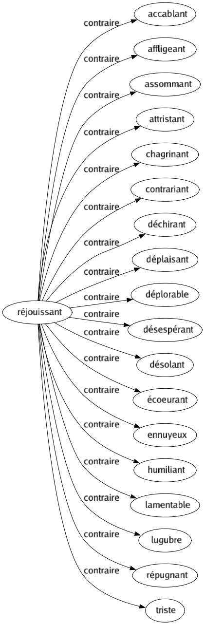 Contraire de Réjouissant : Accablant Affligeant Assommant Attristant Chagrinant Contrariant Déchirant Déplaisant Déplorable Désespérant Désolant Écoeurant Ennuyeux Humiliant Lamentable Lugubre Répugnant Triste 