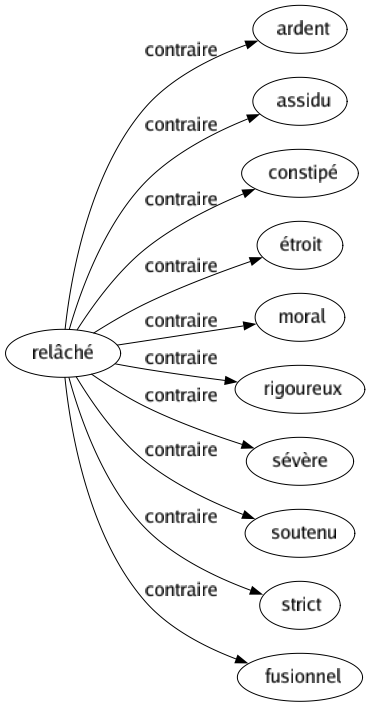 Contraire de Relâché : Ardent Assidu Constipé Étroit Moral Rigoureux Sévère Soutenu Strict Fusionnel 