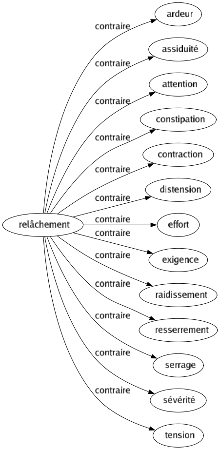 Contraire de Relâchement : Ardeur Assiduité Attention Constipation Contraction Distension Effort Exigence Raidissement Resserrement Serrage Sévérité Tension 