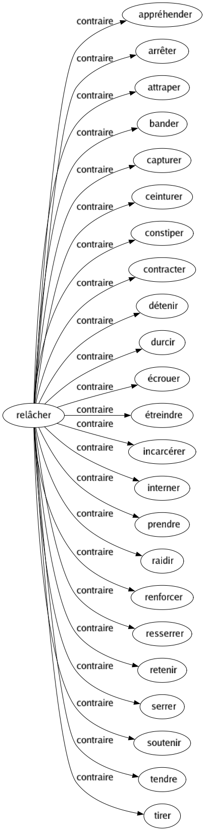 Contraire de Relâcher : Appréhender Arrêter Attraper Bander Capturer Ceinturer Constiper Contracter Détenir Durcir Écrouer Étreindre Incarcérer Interner Prendre Raidir Renforcer Resserrer Retenir Serrer Soutenir Tendre Tirer 