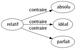 Contraire de Relatif : Absolu Idéal Parfait 