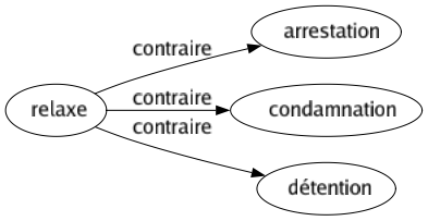 Contraire de Relaxe : Arrestation Condamnation Détention 