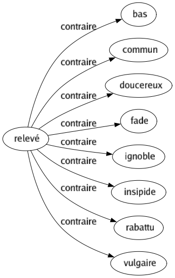 Contraire de Relevé : Bas Commun Doucereux Fade Ignoble Insipide Rabattu Vulgaire 