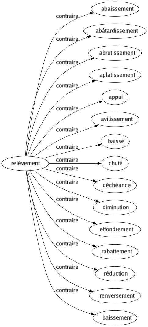 Contraire de Relèvement : Abaissement Abâtardissement Abrutissement Aplatissement Appui Avilissement Baissé Chuté Déchéance Diminution Effondrement Rabattement Réduction Renversement Baissement 