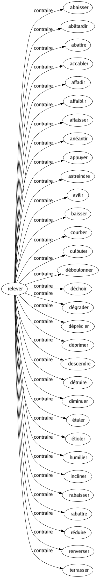 Contraire de Relever : Abaisser Abâtardir Abattre Accabler Affadir Affaiblir Affaisser Anéantir Appuyer Astreindre Avilir Baisser Courber Culbuter Déboulonner Déchoir Dégrader Déprécier Déprimer Descendre Détruire Diminuer Étaler Étioler Humilier Incliner Rabaisser Rabattre Réduire Renverser Terrasser 