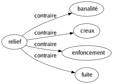 Contraire de Relief : Banalité Creux Enfoncement Fuite 