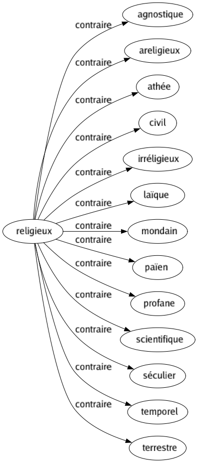 Contraire de Religieux : Agnostique Areligieux Athée Civil Irréligieux Laïque Mondain Païen Profane Scientifique Séculier Temporel Terrestre 