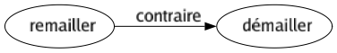 Contraire de Remailler : Démailler 