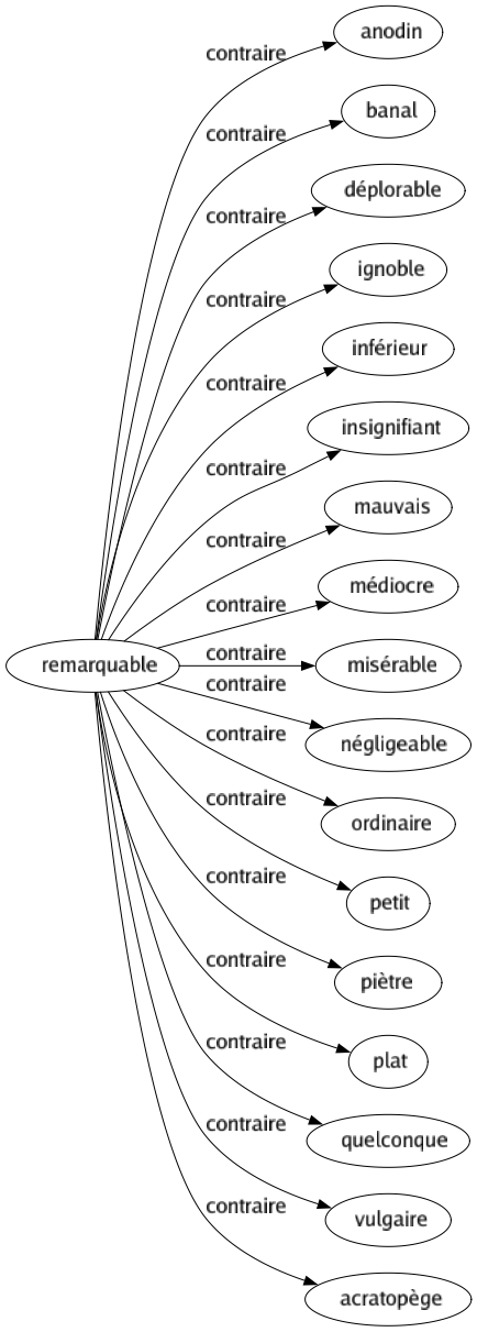 Contraire de Remarquable : Anodin Banal Déplorable Ignoble Inférieur Insignifiant Mauvais Médiocre Misérable Négligeable Ordinaire Petit Piètre Plat Quelconque Vulgaire Acratopège 
