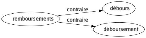 Contraire de Remboursements : Débours Déboursement 