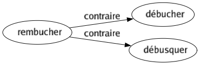 Contraire de Rembucher : Débucher Débusquer 
