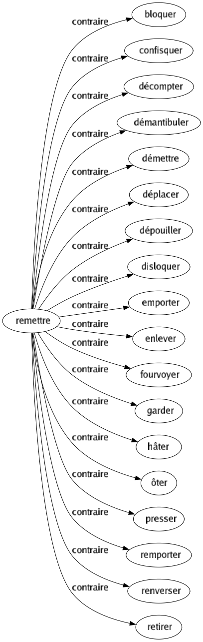 Contraire de Remettre : Bloquer Confisquer Décompter Démantibuler Démettre Déplacer Dépouiller Disloquer Emporter Enlever Fourvoyer Garder Hâter Ôter Presser Remporter Renverser Retirer 