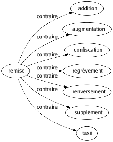Contraire de Remise : Addition Augmentation Confiscation Regrèvement Renversement Supplément Taxé 