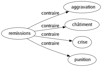 Contraire de Remissions : Aggravation Châtiment Crise Punition 