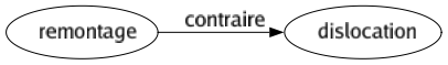 Contraire de Remontage : Dislocation 