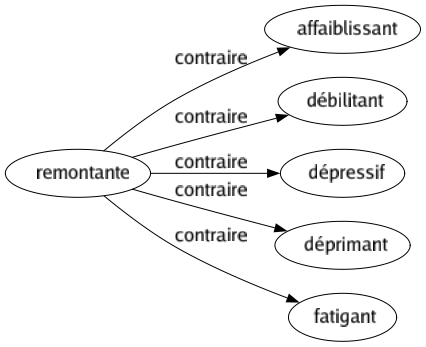 Contraire de Remontante : Affaiblissant Débilitant Dépressif Déprimant Fatigant 