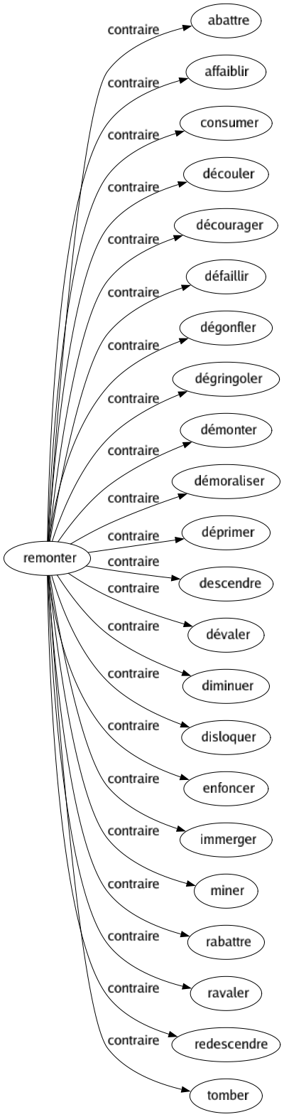 Contraire de Remonter : Abattre Affaiblir Consumer Découler Décourager Défaillir Dégonfler Dégringoler Démonter Démoraliser Déprimer Descendre Dévaler Diminuer Disloquer Enfoncer Immerger Miner Rabattre Ravaler Redescendre Tomber 