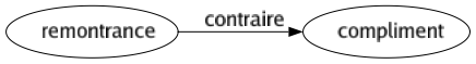 Contraire de Remontrance : Compliment 