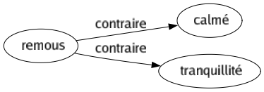 Contraire de Remous : Calmé Tranquillité 