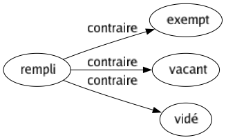 Contraire de Rempli : Exempt Vacant Vidé 
