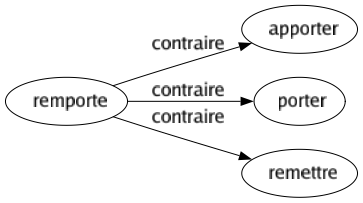Contraire de Remporte : Apporter Porter Remettre 