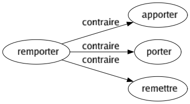 Contraire de Remporter : Apporter Porter Remettre 