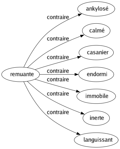 Contraire de Remuante : Ankylosé Calmé Casanier Endormi Immobile Inerte Languissant 