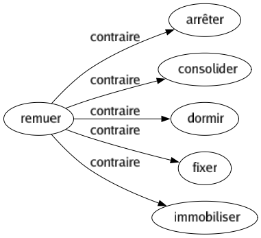 Contraire de Remuer : Arrêter Consolider Dormir Fixer Immobiliser 