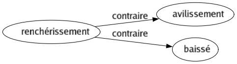 Contraire de Renchérissement : Avilissement Baissé 