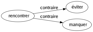 Contraire de Rencontrer : Éviter Manquer 