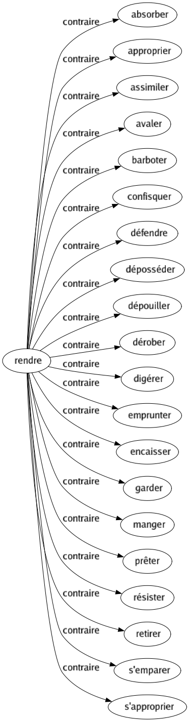 Contraire de Rendre : Absorber Approprier Assimiler Avaler Barboter Confisquer Défendre Déposséder Dépouiller Dérober Digérer Emprunter Encaisser Garder Manger Prêter Résister Retirer S'emparer S'approprier 