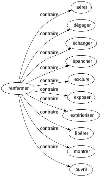Contraire de Renfermer : Aérer Dégager Échanger Épancher Exclure Exposer Extérioriser Libérer Montrer Ouvrir 
