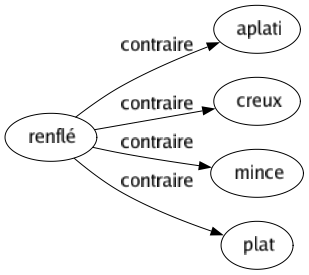 Contraire de Renflé : Aplati Creux Mince Plat 