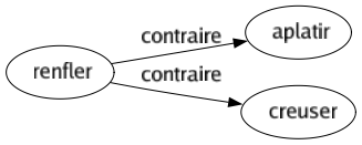 Contraire de Renfler : Aplatir Creuser 
